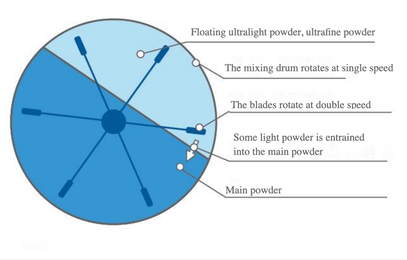 heavy light powder 