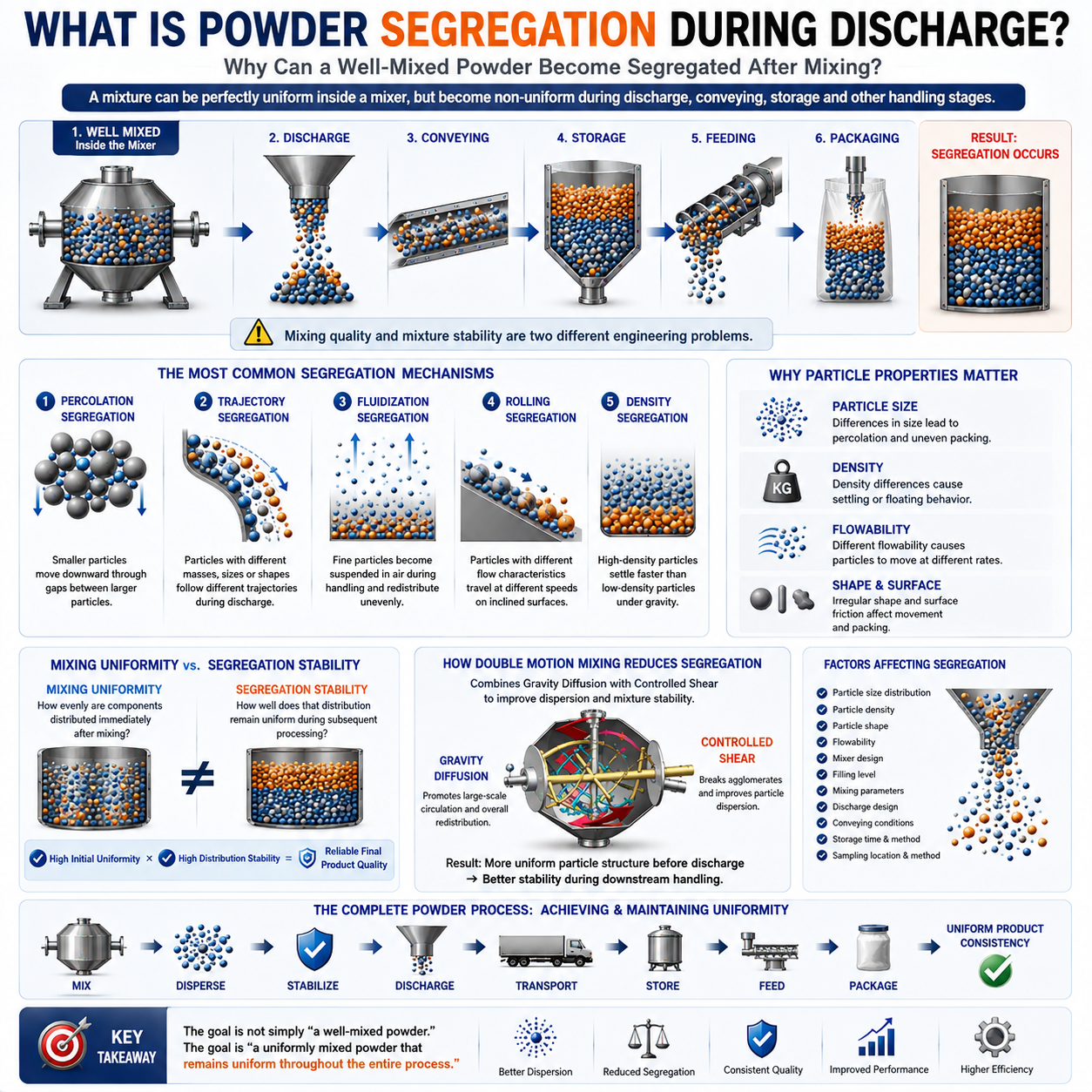 What Is Powder Segregation During Discharge.png