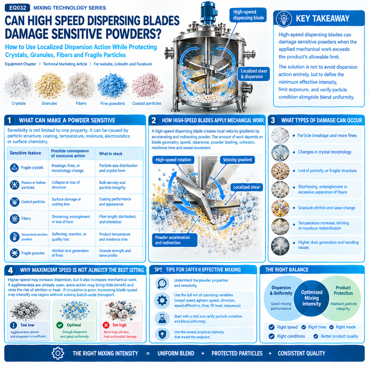 Can High Speed Dispersing Blades Damage Sensitive Powders.png