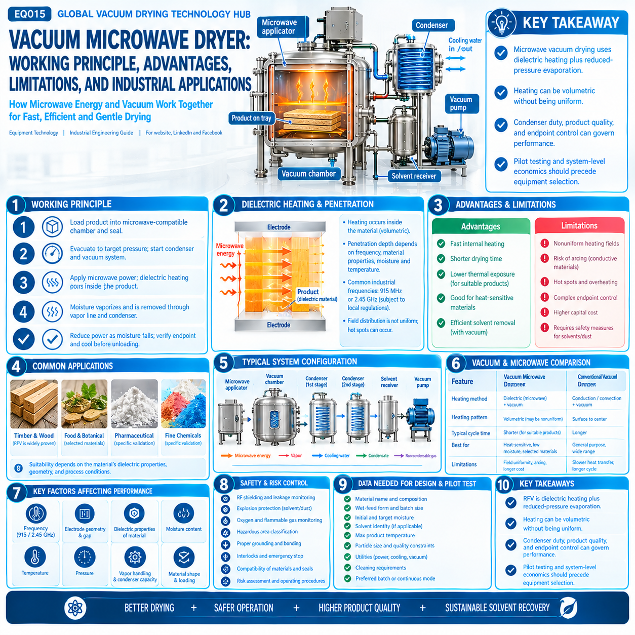 Vacuum Microwave Dryer Working Principle, Advantages, Limitations, and Industrial Applications.png