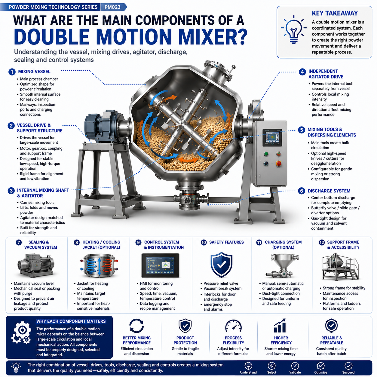 What Are the Main Components of a Double Motion Mixer.png