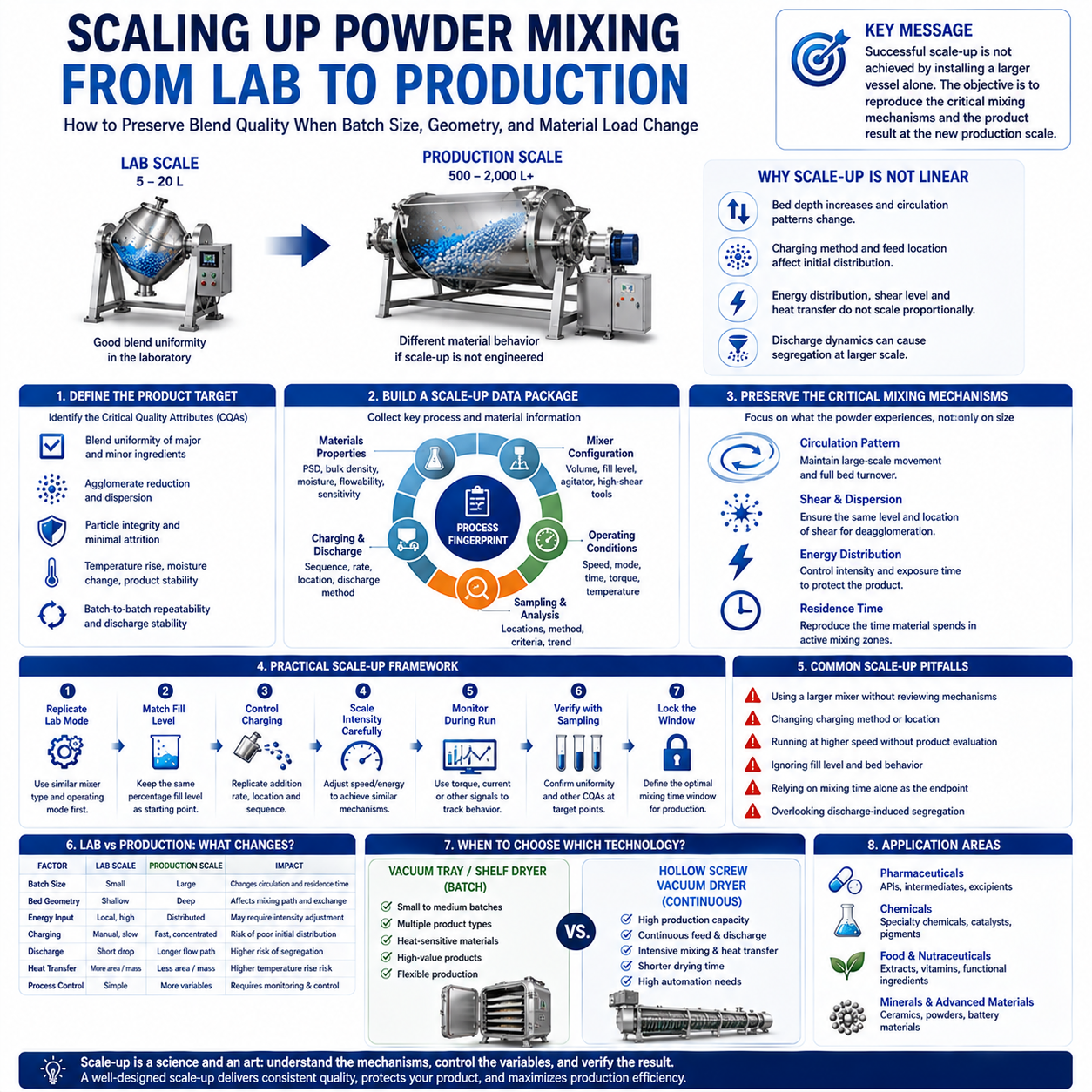 Scaling Up Powder Mixing from Lab to Production.png