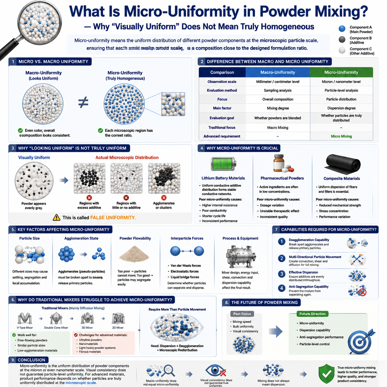 what is micro-uniformity in powder mixing.png