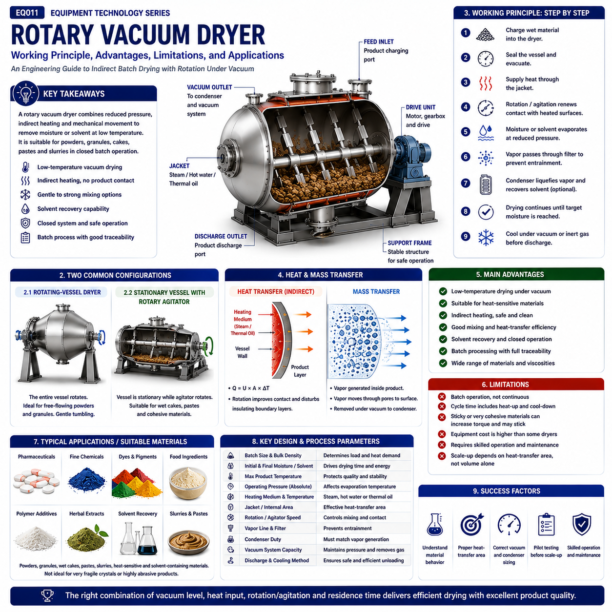 Rotary Vacuum Dryer Working Principle, Advantages, Limitations, and Applications.png