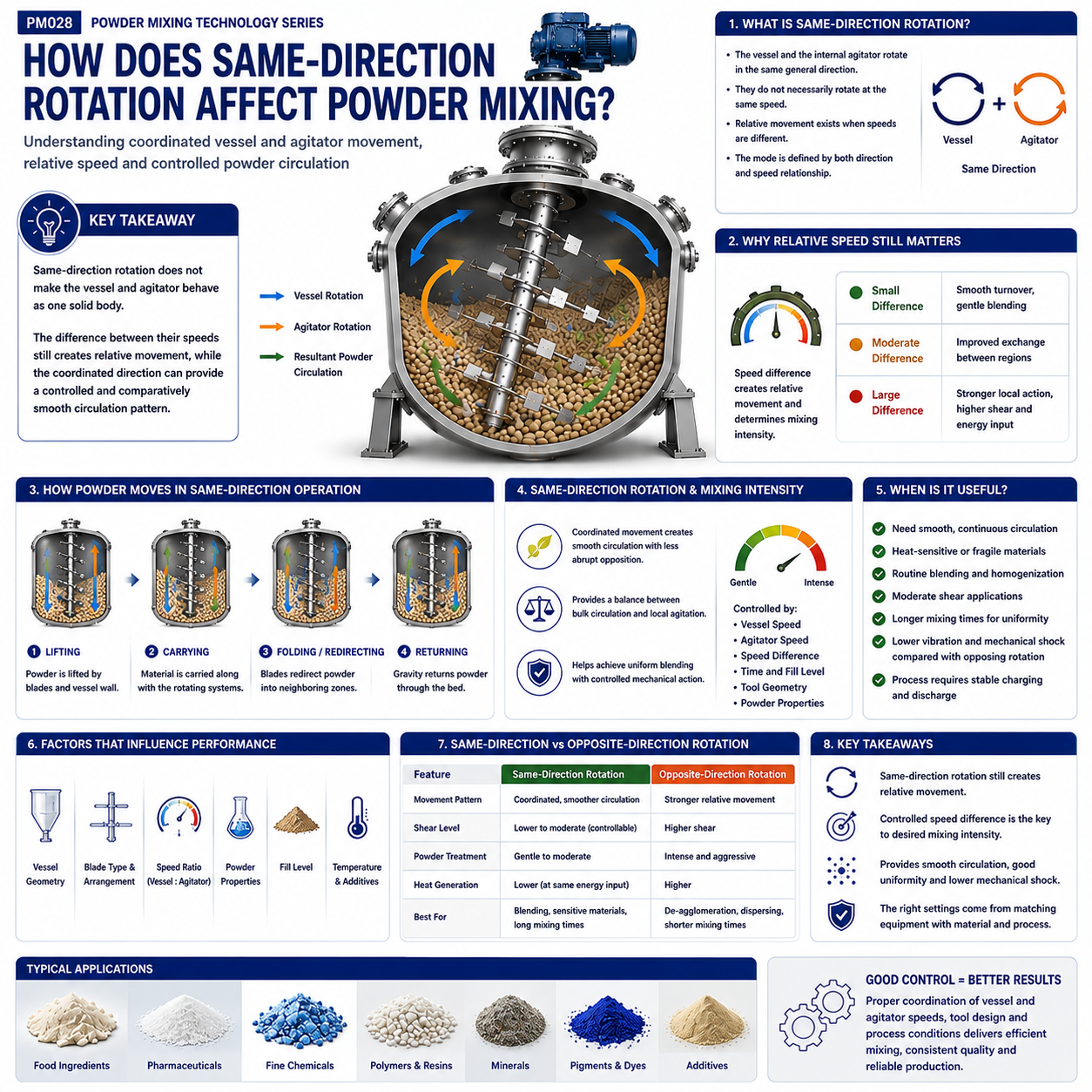 How Does Same-Direction Rotation Affect Powder Mixing?.png