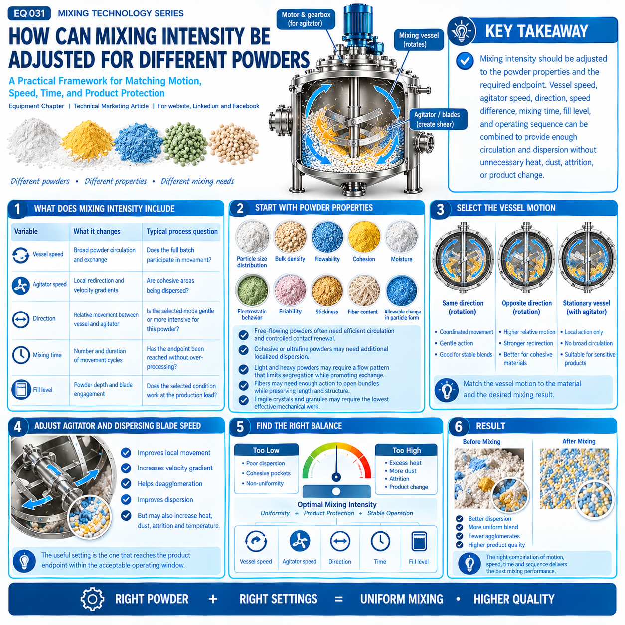 How Can Mixing Intensity Be Adjusted for Different Powders.png