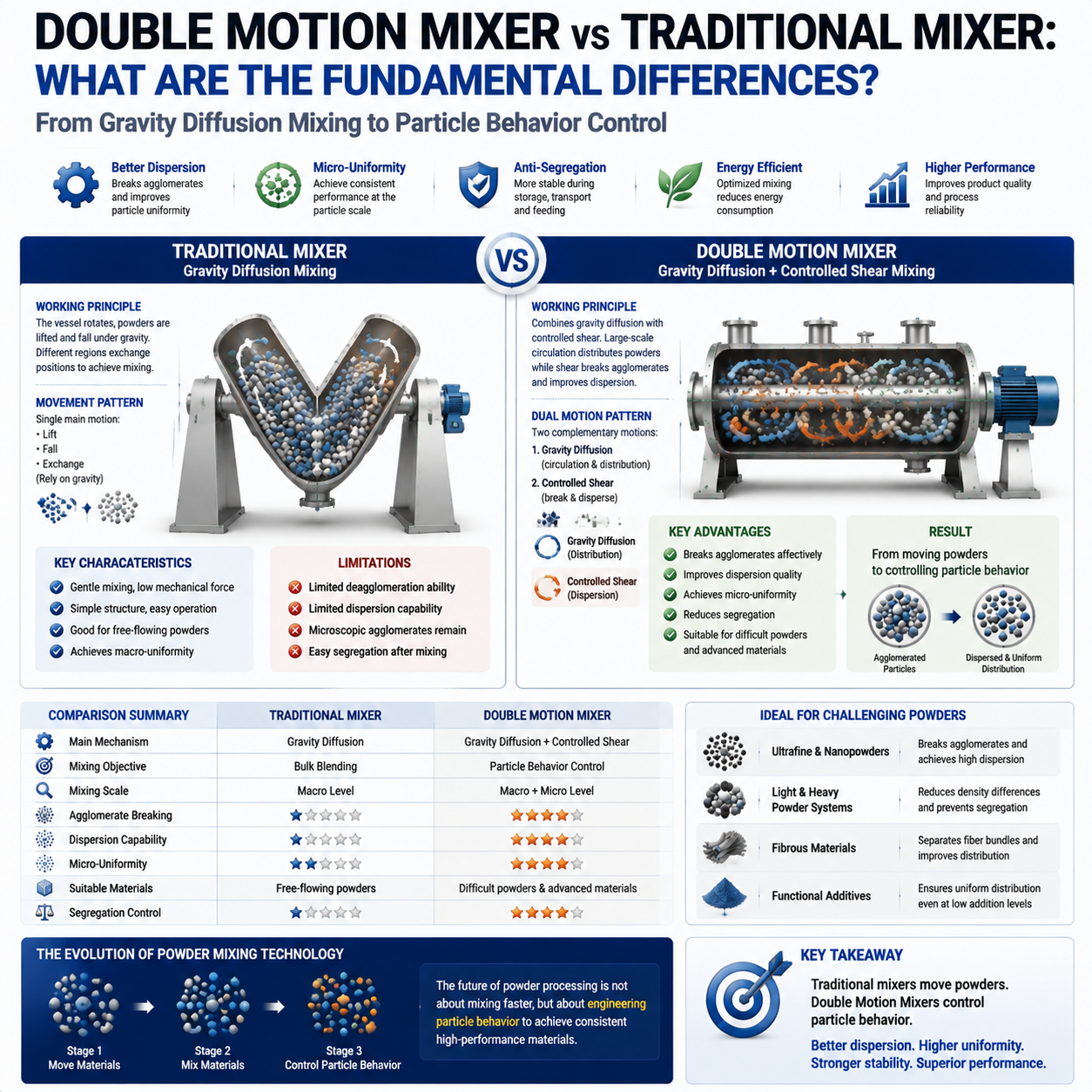 Double Motion Mixer vs Traditional Mixer What Are the Fundamental Differences.png