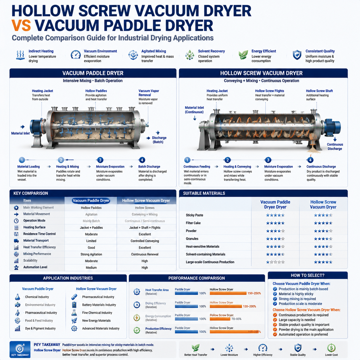 Hollow Screw Vacuum Dryer vs Vacuum Paddle Dryer.png