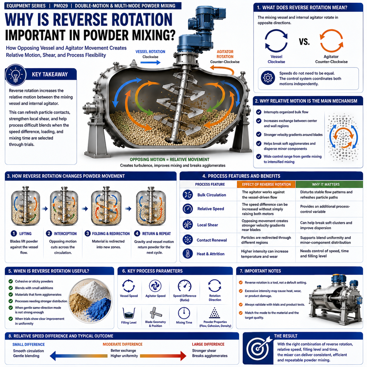 Why Reverse Rotation Is Important in Powder Mixing.png