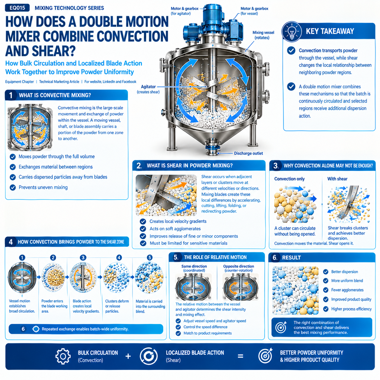 How Does a Double Motion Mixer Combine Convection and Shear.png