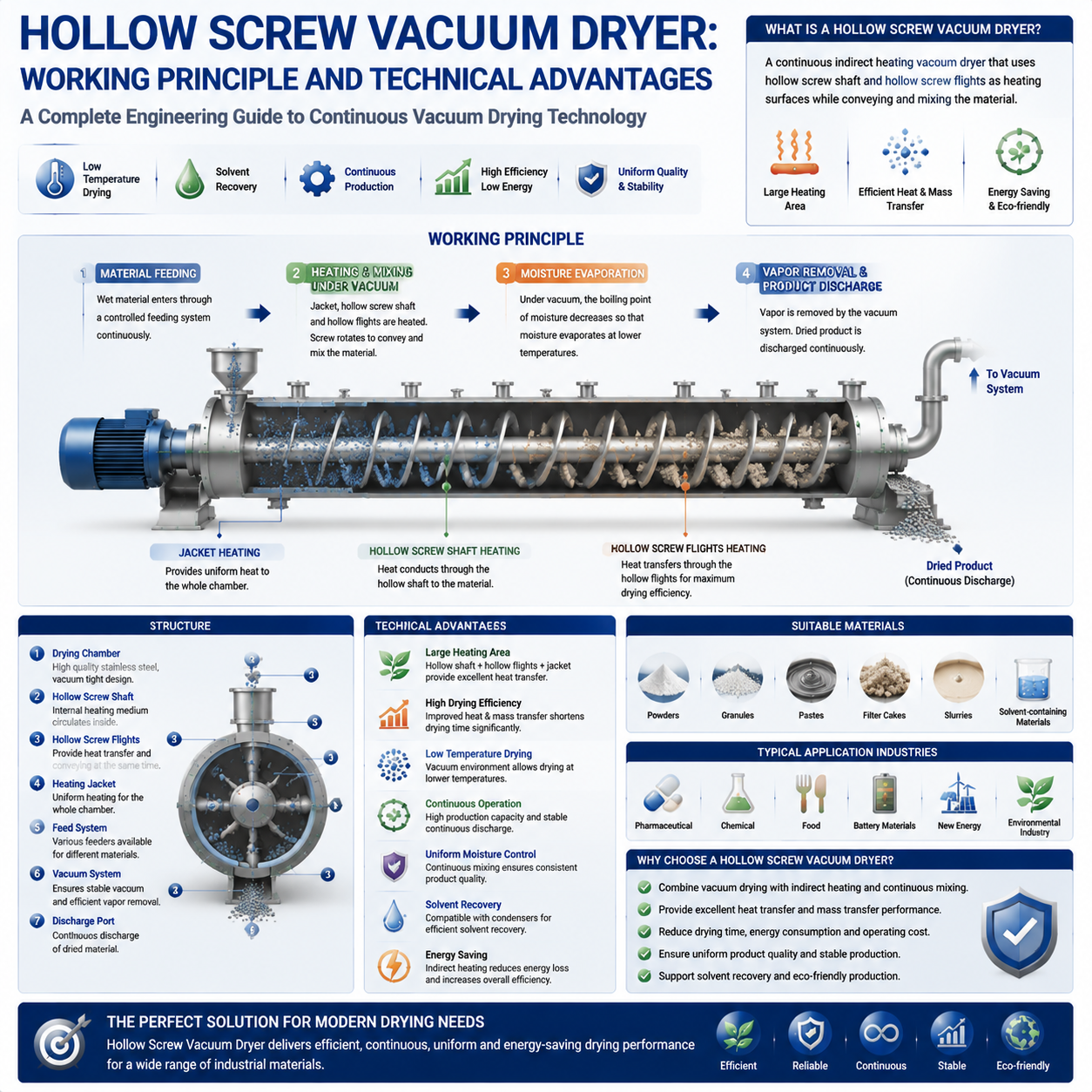 Hollow Screw Vacuum Dryer Working Principle and Technical Advantages.png