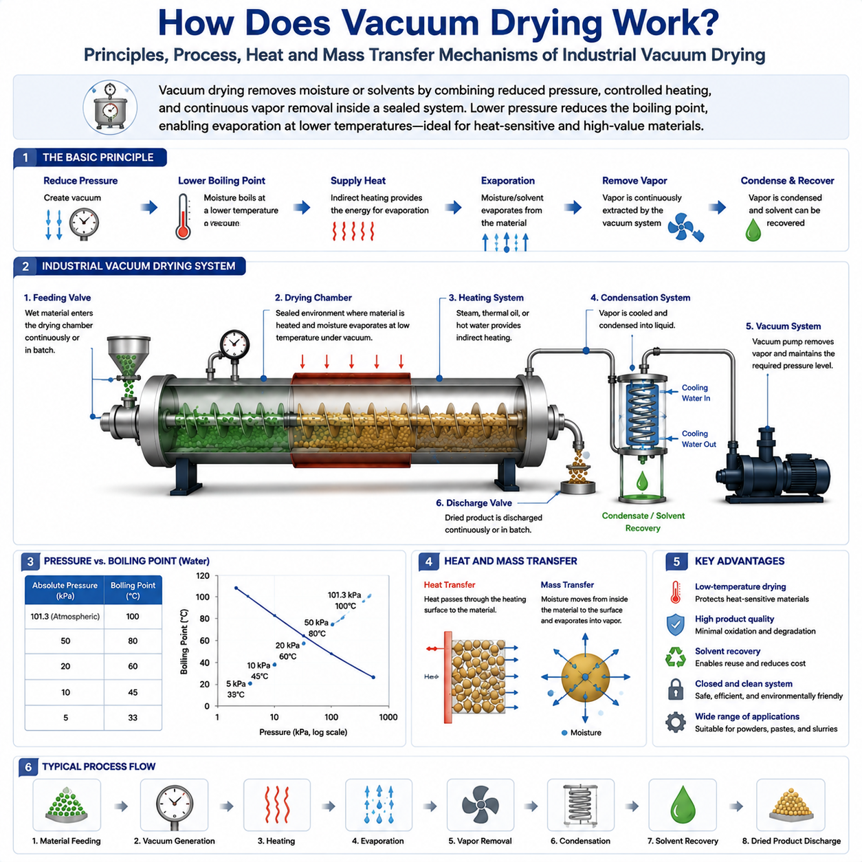 how does vacuum drying work.png