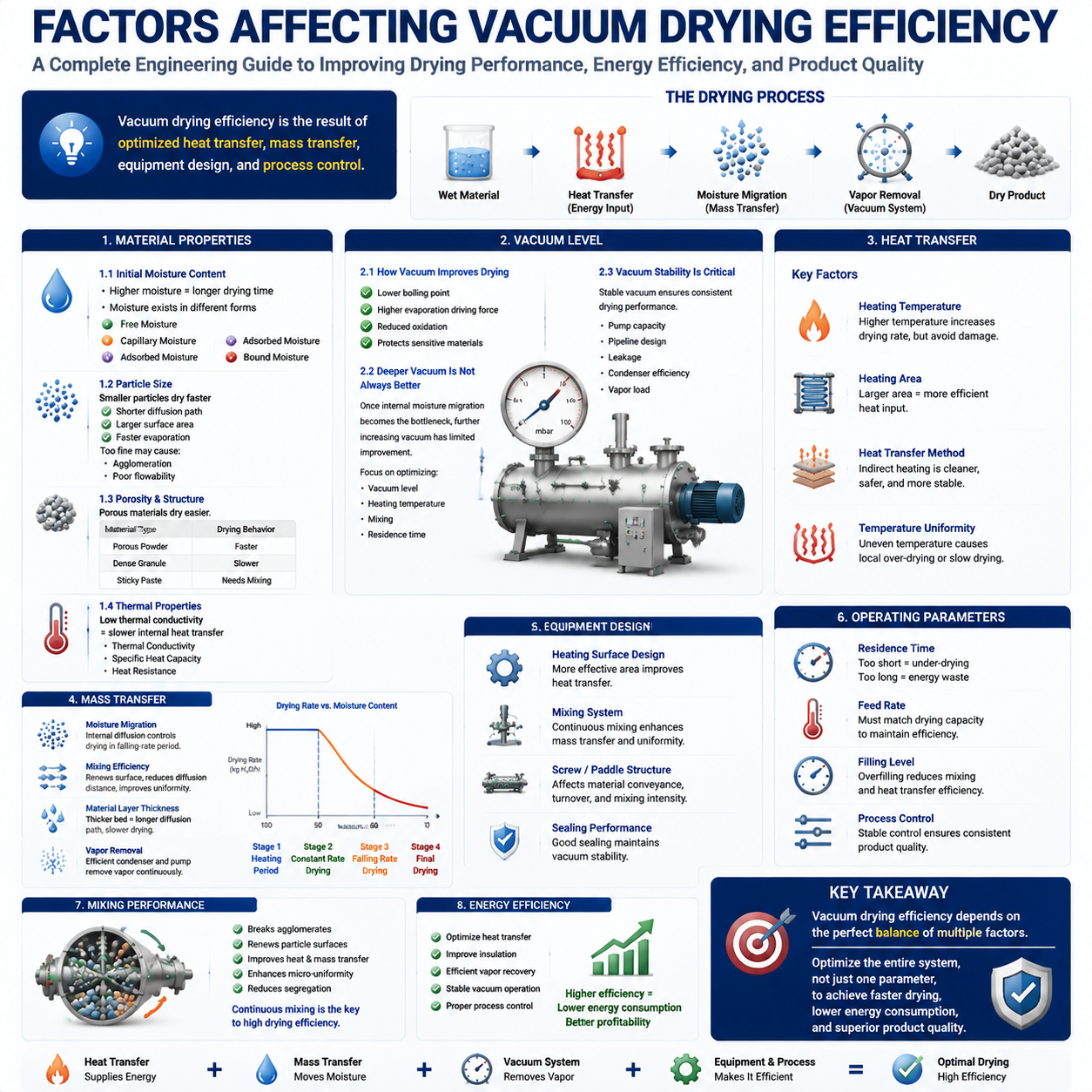 Factors Affecting Vacuum Drying Efficiency.png