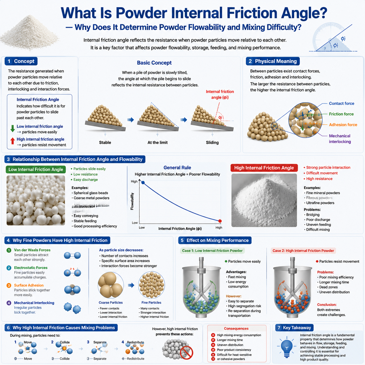 what is powder internal fiction angle.png
