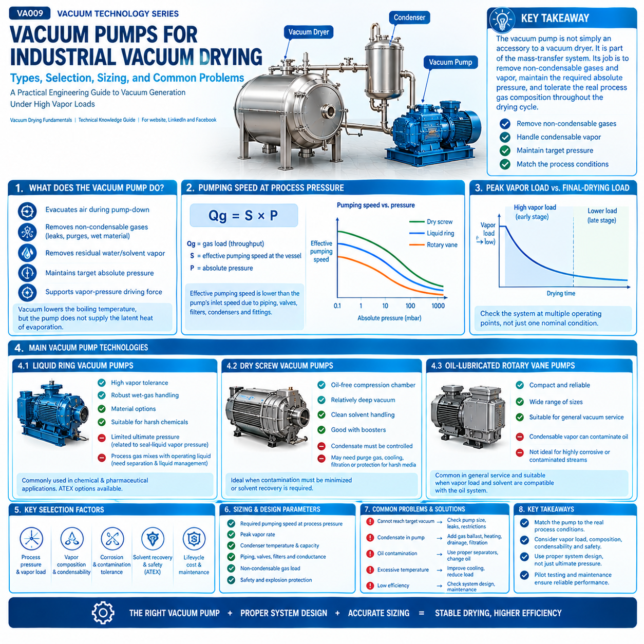 Vacuum Pumps for Industrial Vacuum Drying Types, Selection, Sizing, and Common Problems.png