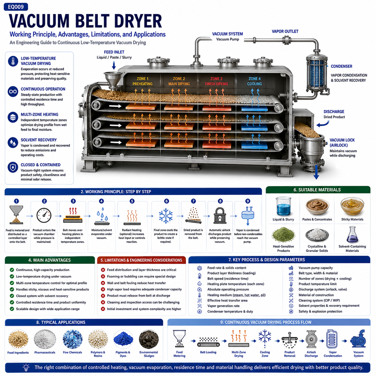 Vacuum Belt Dryer Working Principle, Advantages, Limitations, and Applications.png