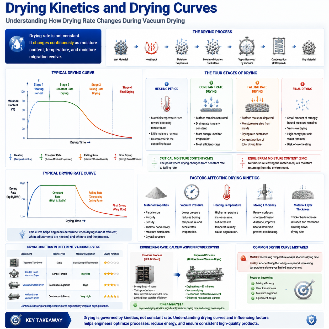 Drying Kinetics And Drying Curves.png