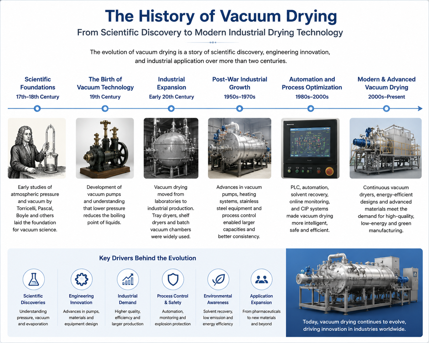 history of vacuum drying.png