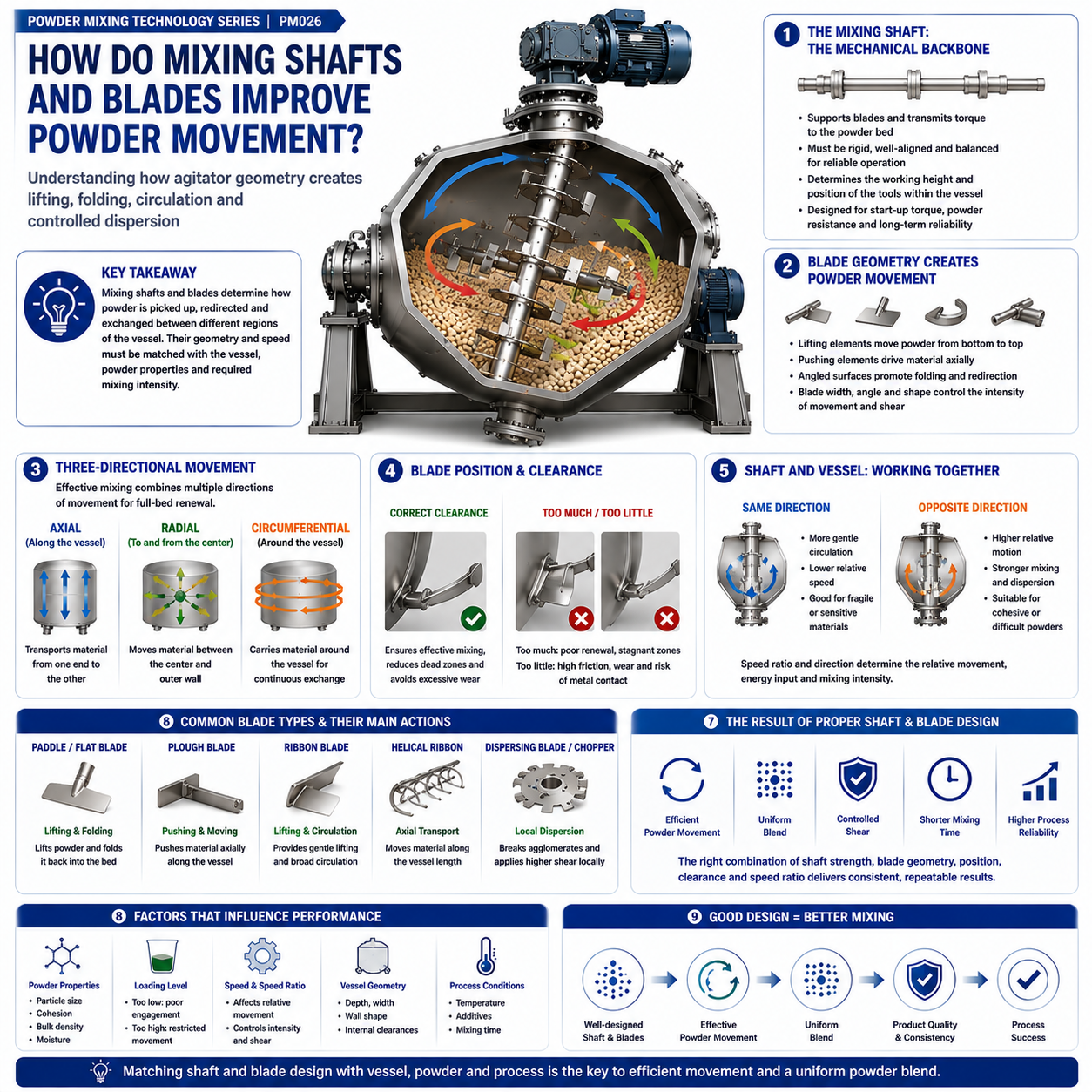How Do Mixing Shafts And Blades Improve Powder Movement.png