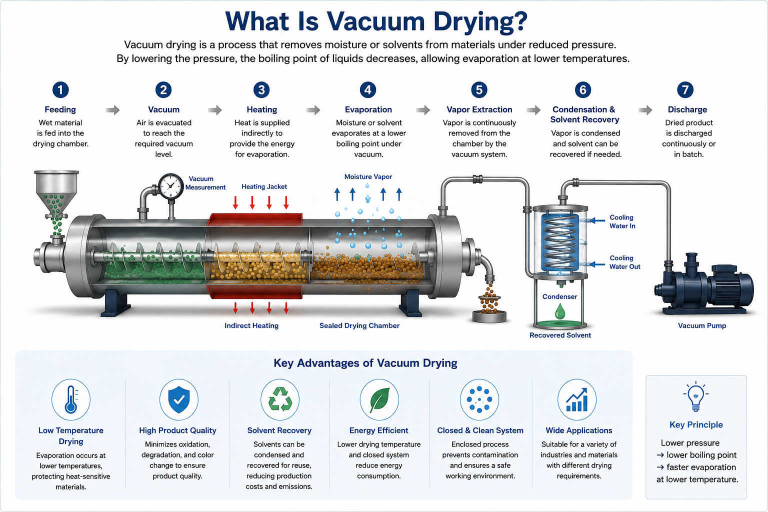 what is vacuum drying.png
