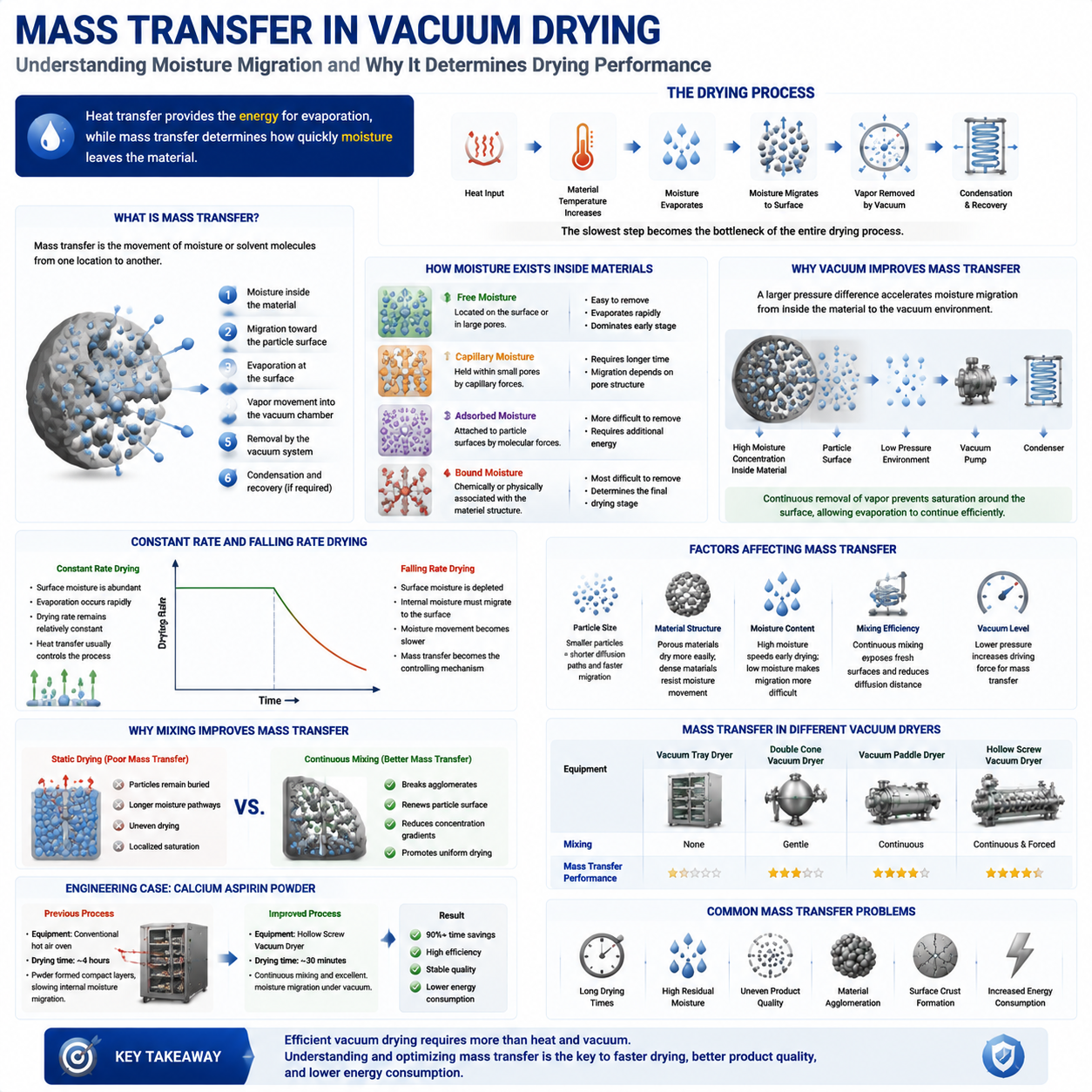 mass transfer in vacuum drying.png