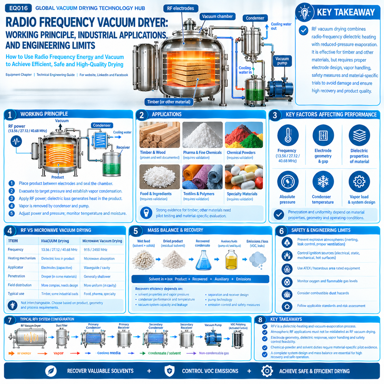 Radio Frequency Vacuum Dryer Working Principle, Industrial Applications, and Engineering Limits.png