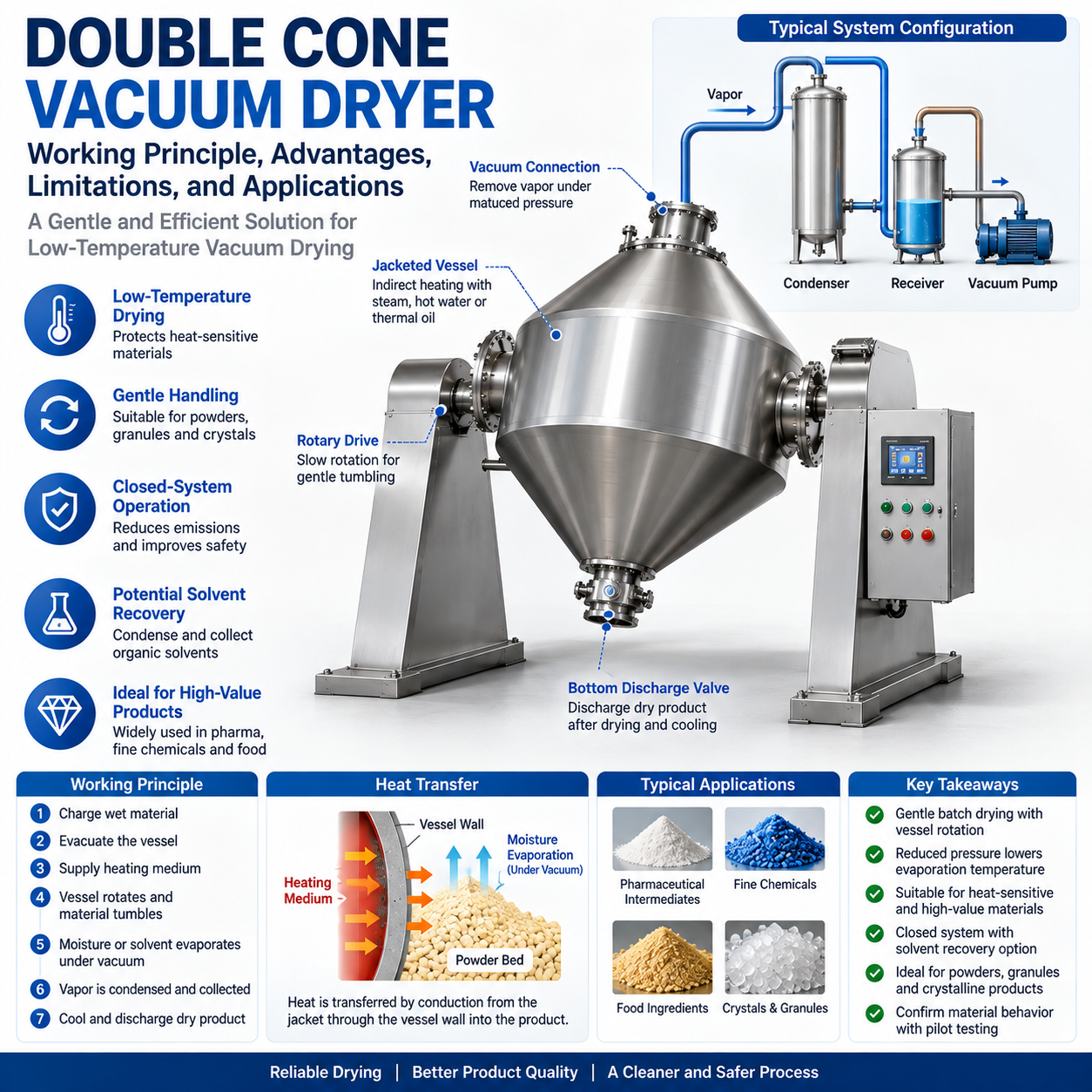 Double Cone Vacuum Dryer Working Principle, Advantages, Limitations, and Applications.png