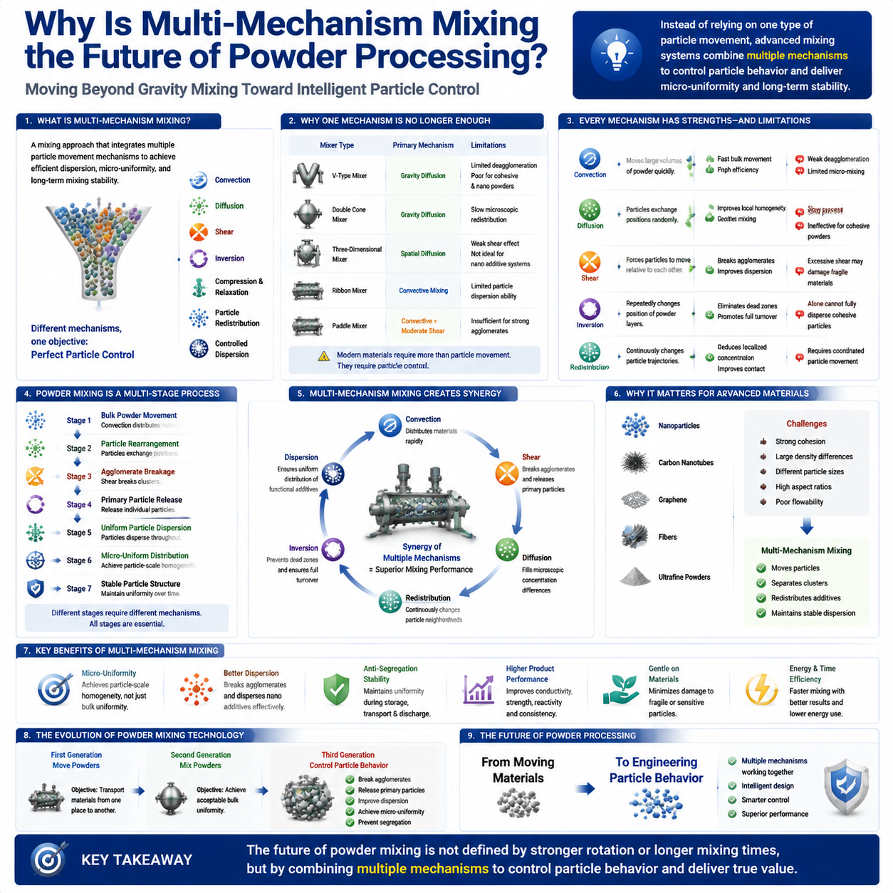 Why Is Multi-Mechanism Mixing The Future of Powder Processing?.png