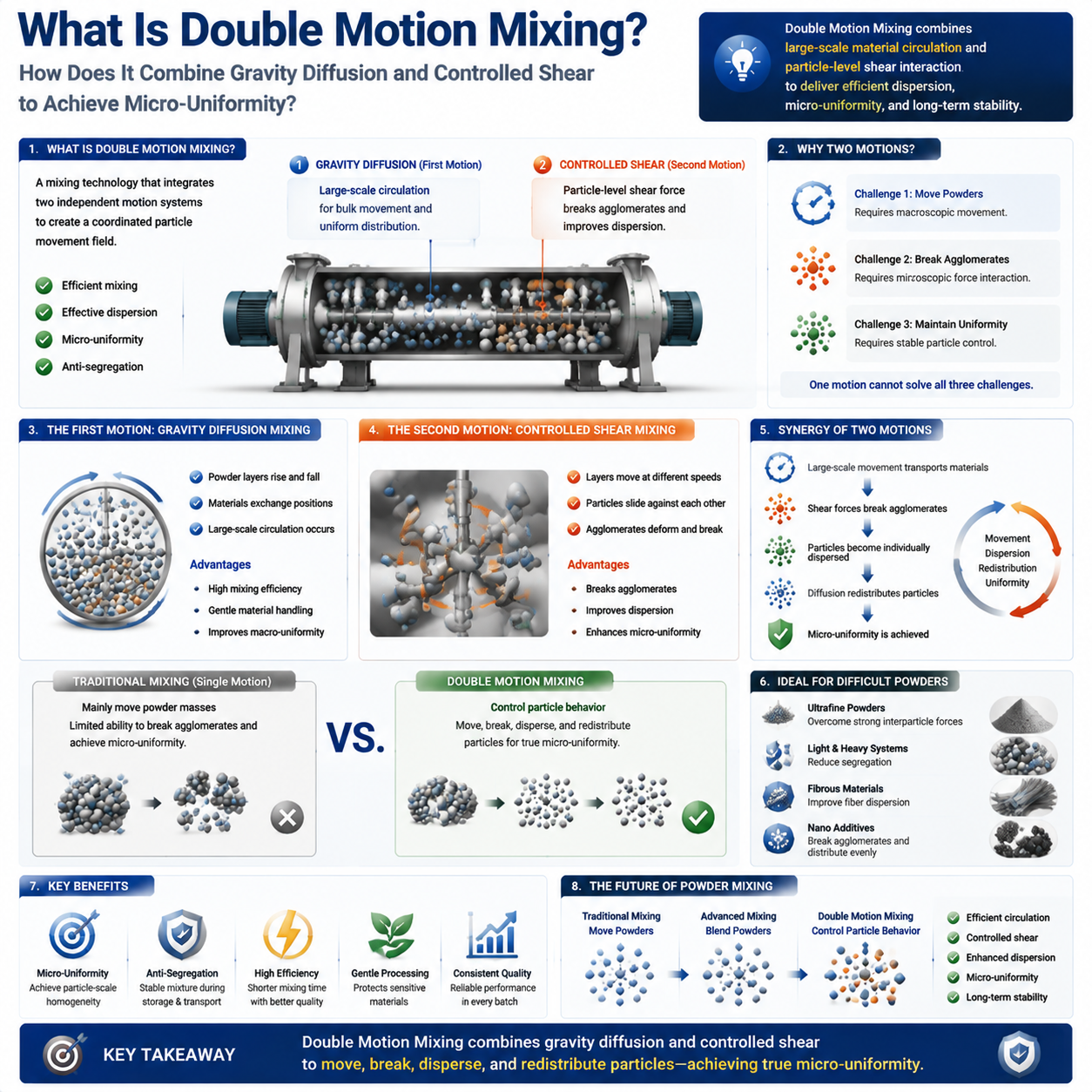 What Is Double Motion Mixing.png