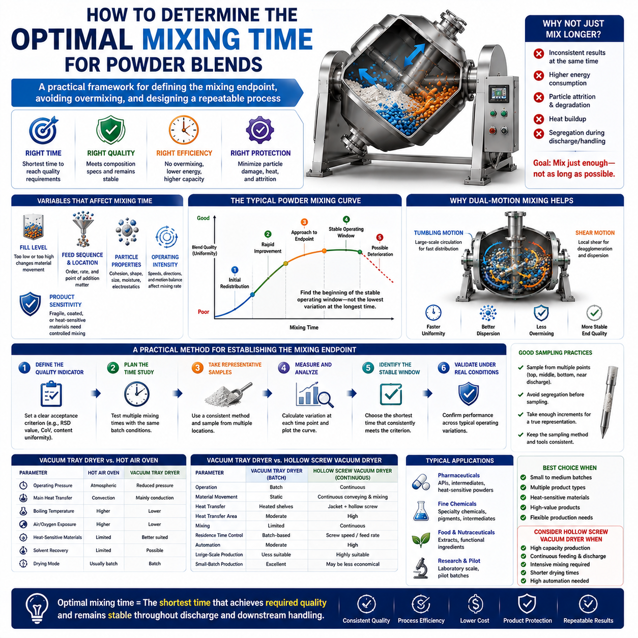 How to Determine the Optimal Mixing Time for Powder Blends.png