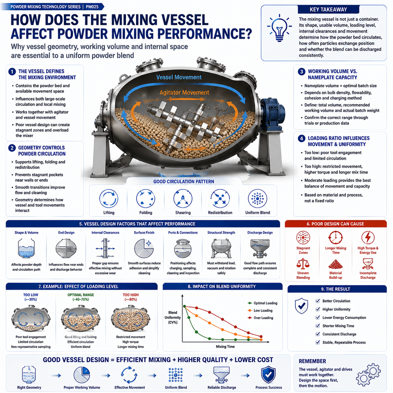 How Does The Mixing Vessel Affect Powder Mixing Performance.png