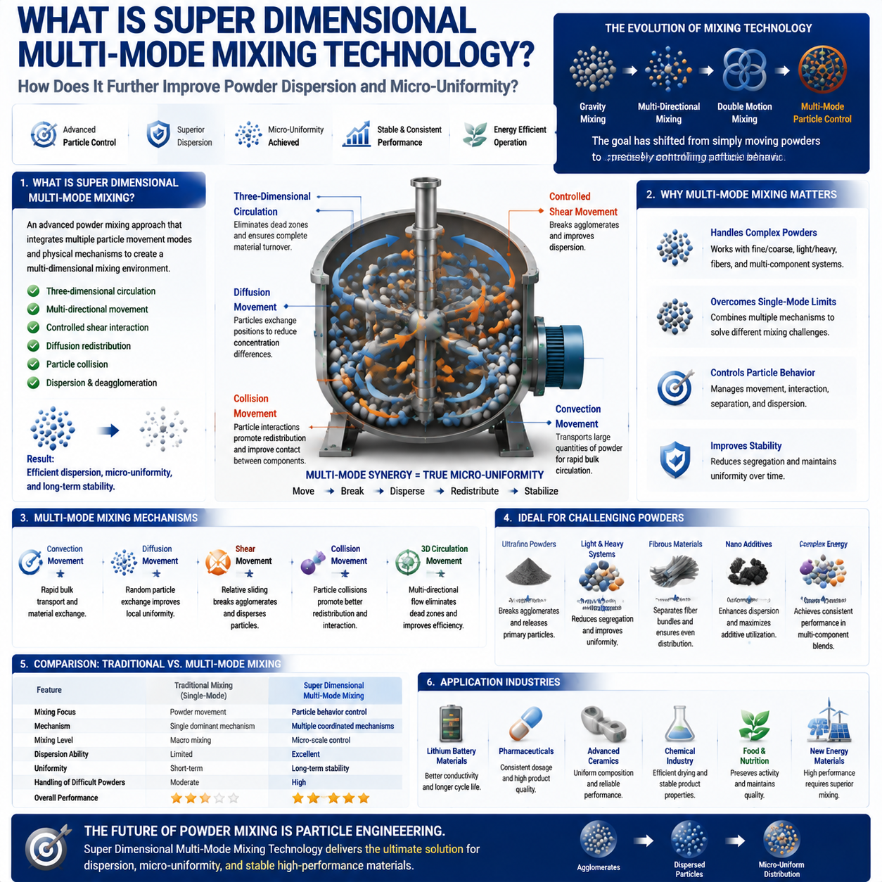 What Is Super Dimensional Multi-Mode Mixing Technology.png
