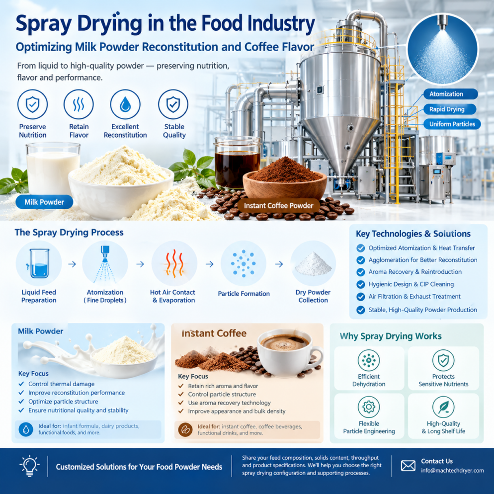 Spray Drying in The Food Industry.png