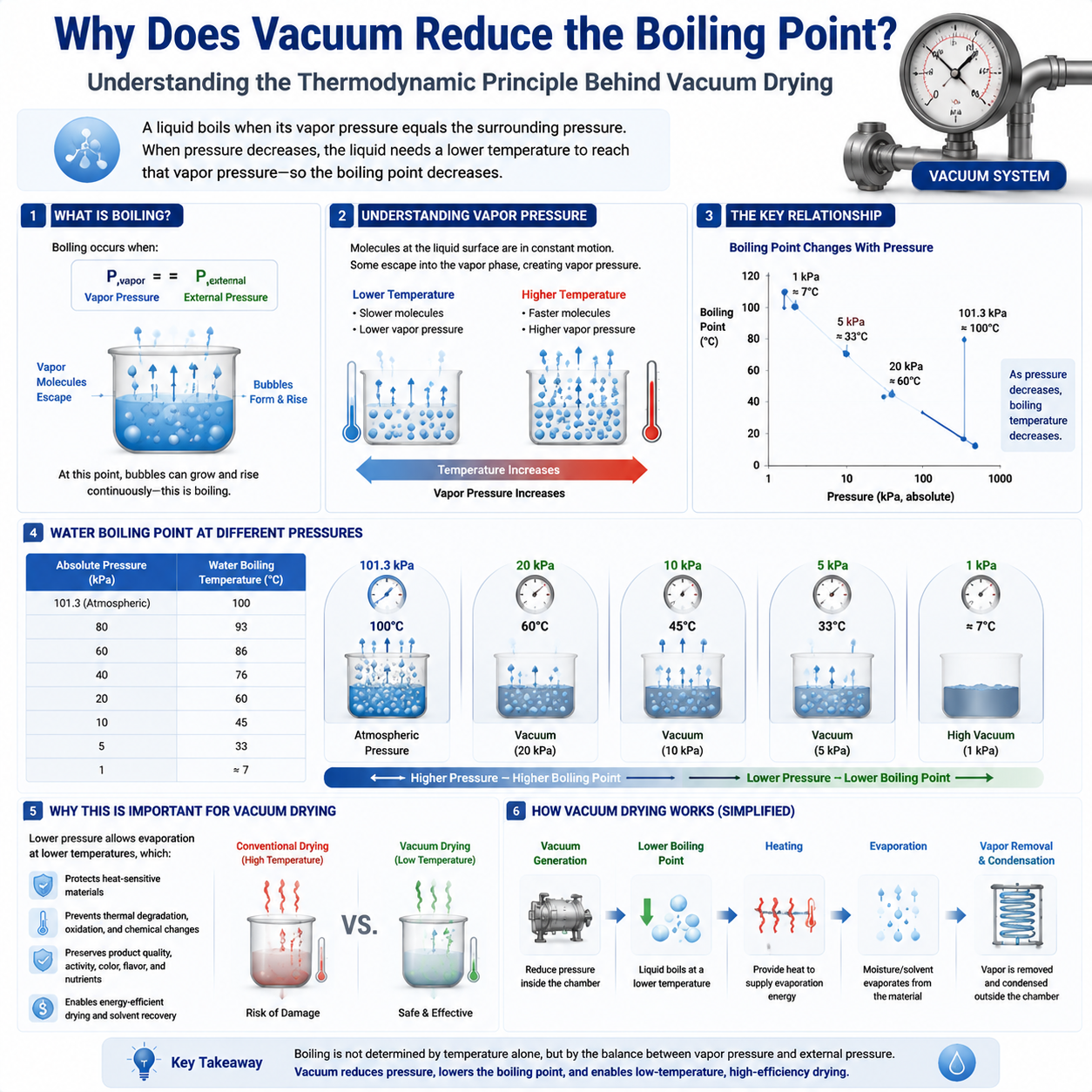 why does vacuum reduce the boiling point.png