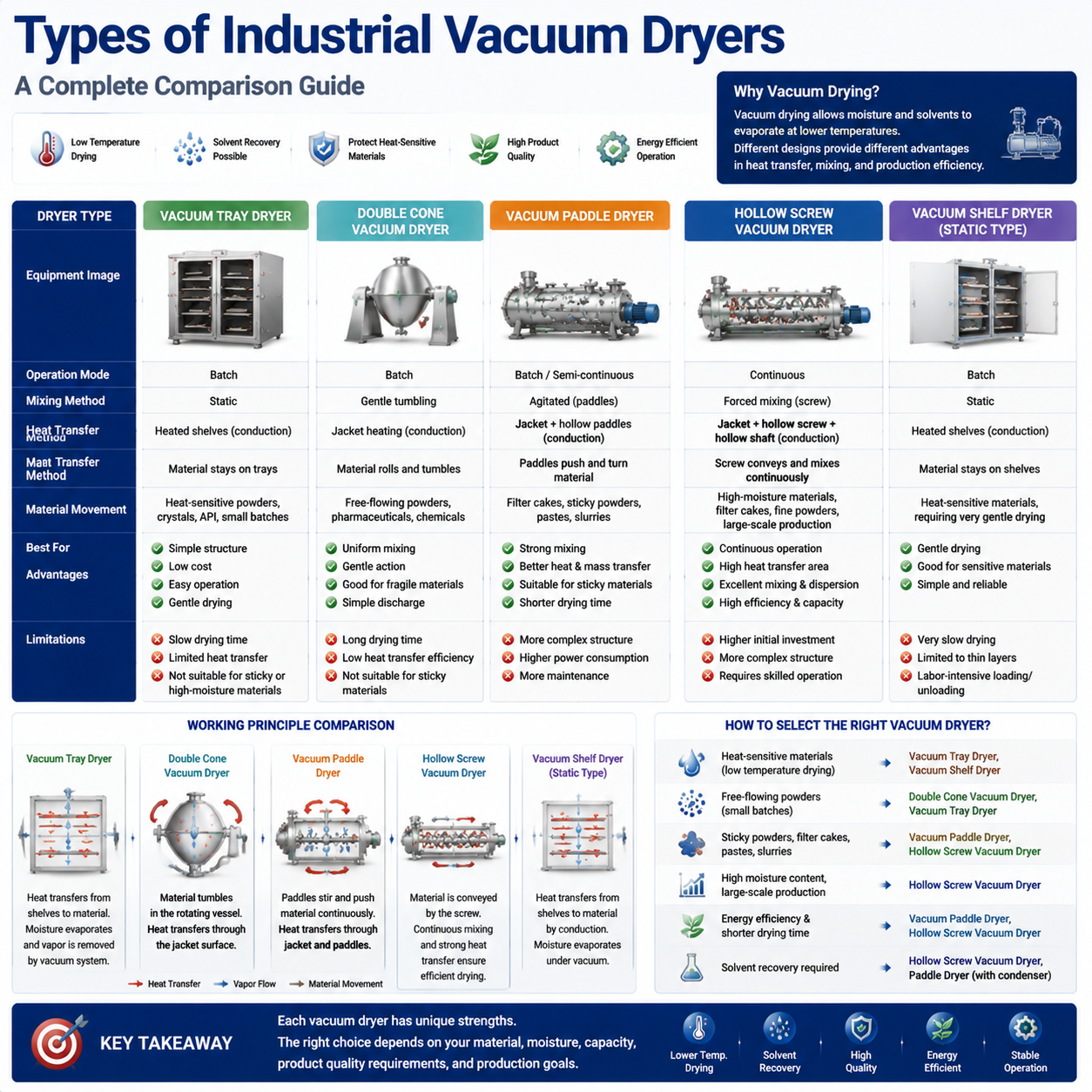 Types of Industrial Vacuum Dryers .png