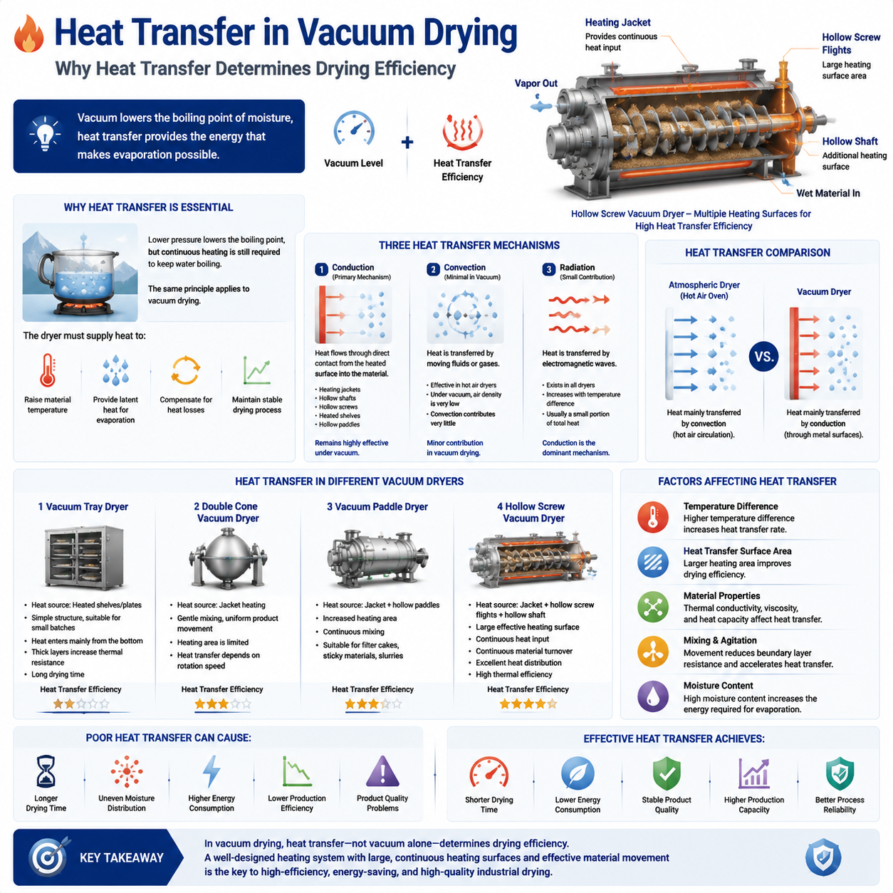 why heat transfer determines drying efficiency.png
